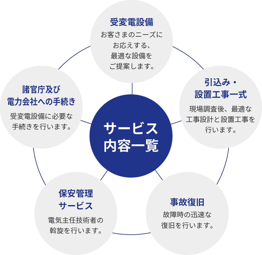 サービス内容一覧（受変電設備・引込み・設備工事一式・事故復旧・保安管理サービス・諸官庁及び電力会社への手続き）