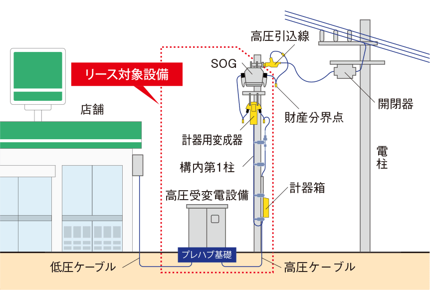 高圧受変電設備リースの範囲図