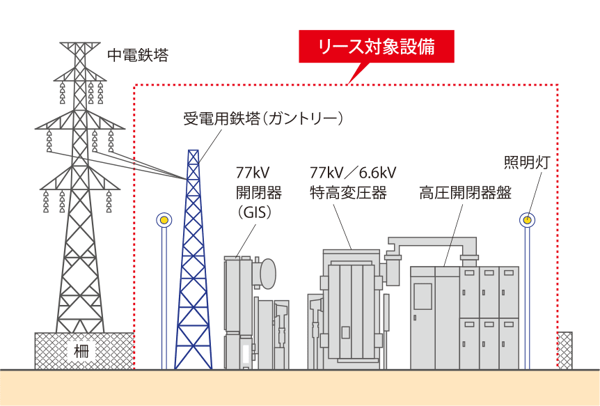 特高受変電設備リースの範囲図