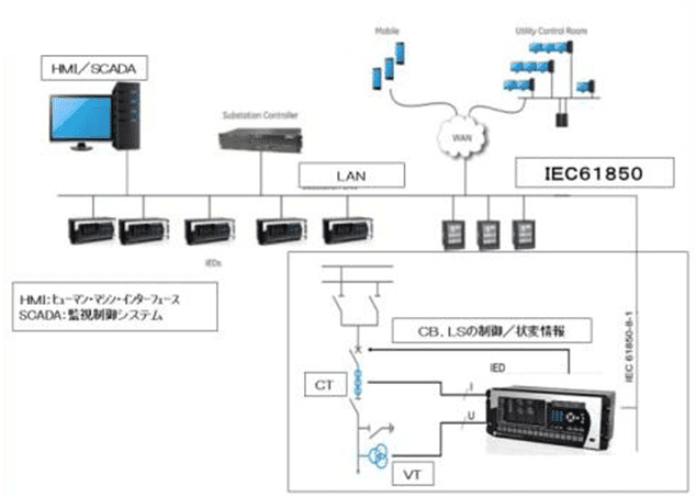 変電所システム