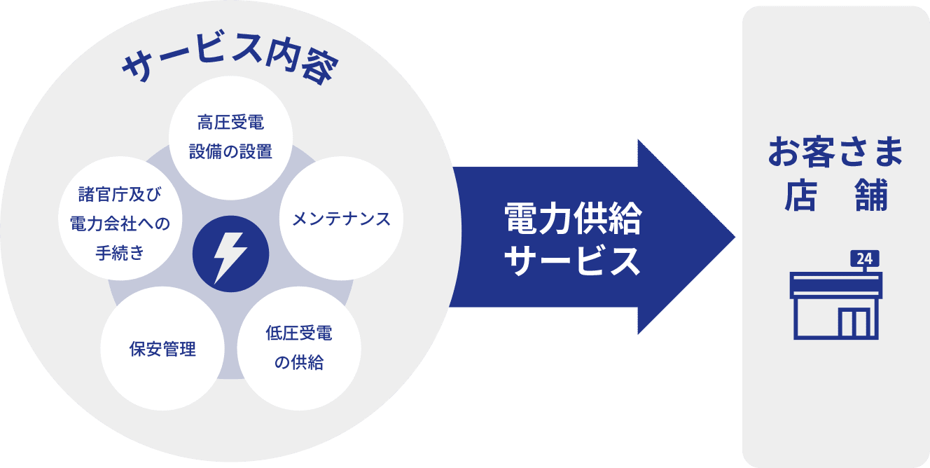 サービス内容（高圧受電設備に設置・メンテナンス・低圧受電の供給・保安管理・諸官庁及び電力会社への手続き）電力供給サービス「お客さま店舗」