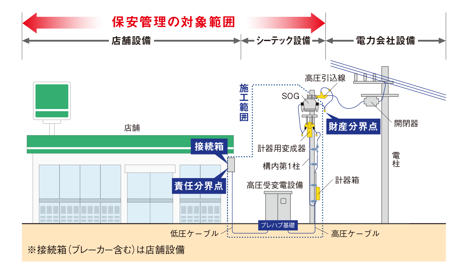 保安管理の対象範囲図