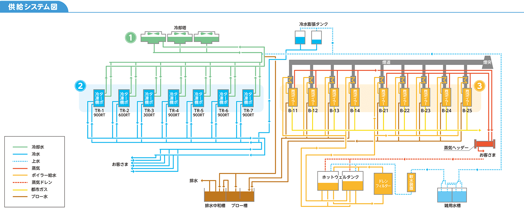 供給システム図