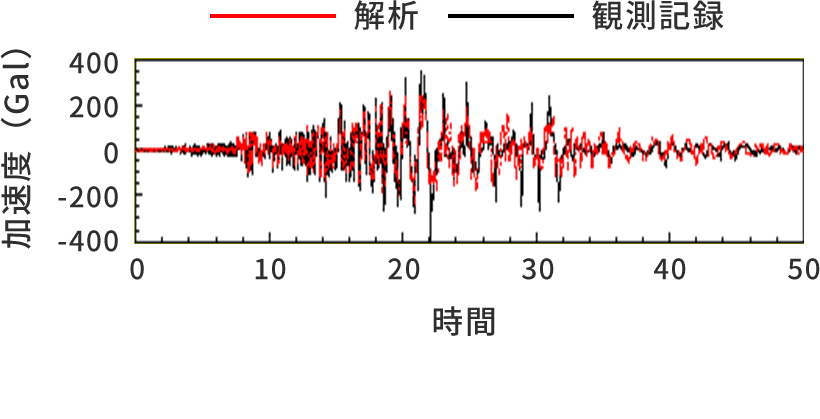 観測記録の再現解析