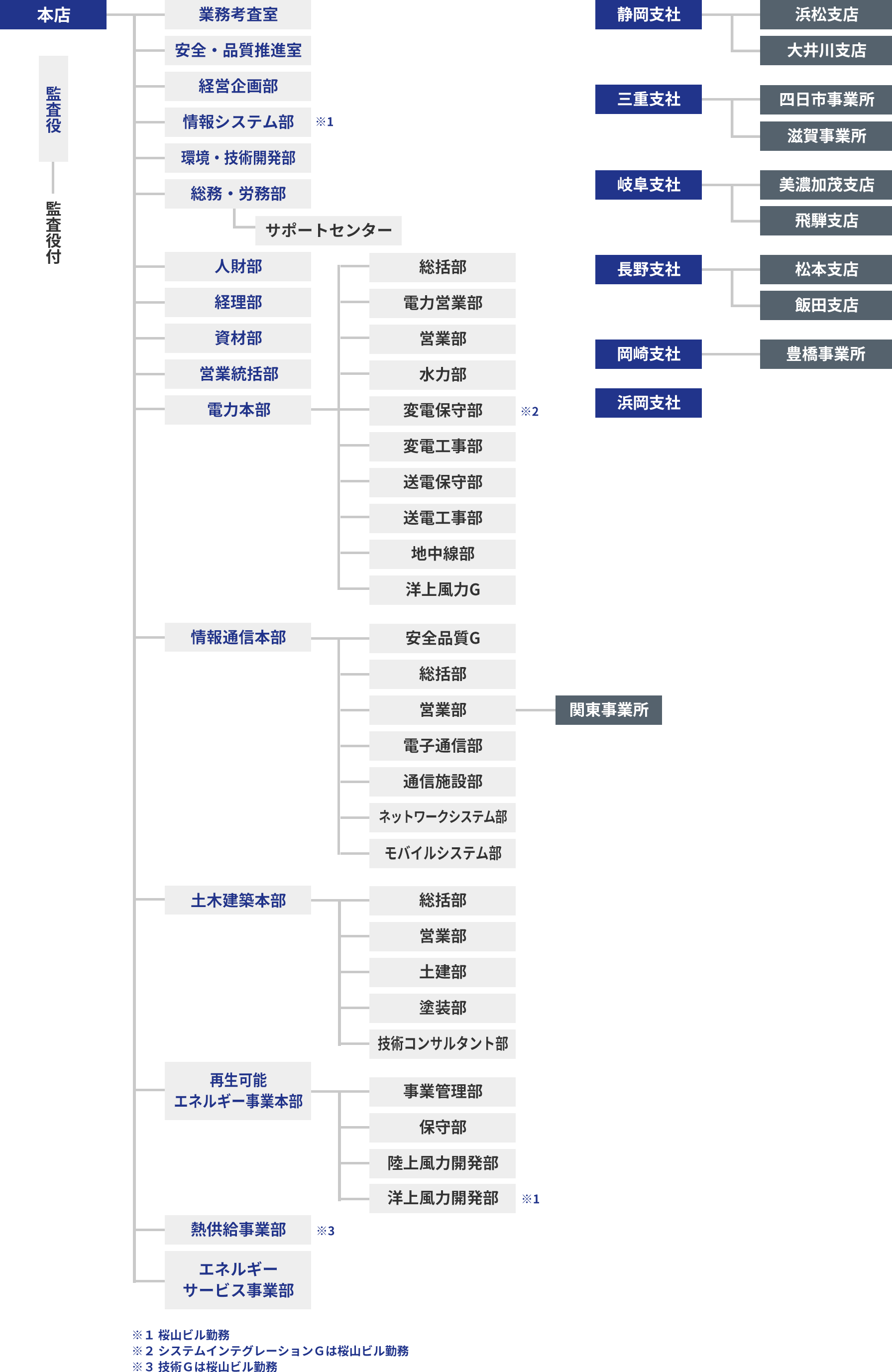 組織図