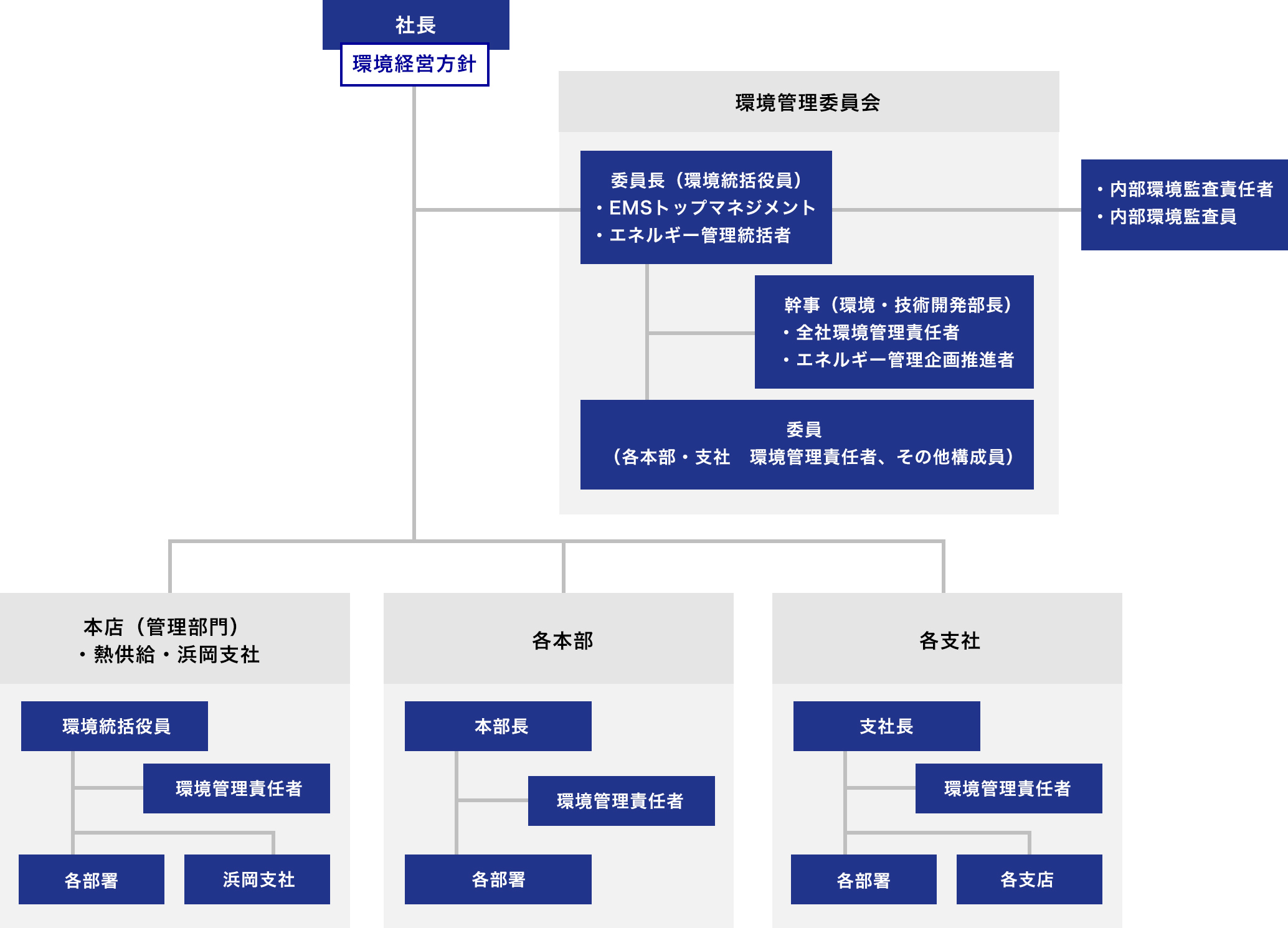 環境管理活動体制図