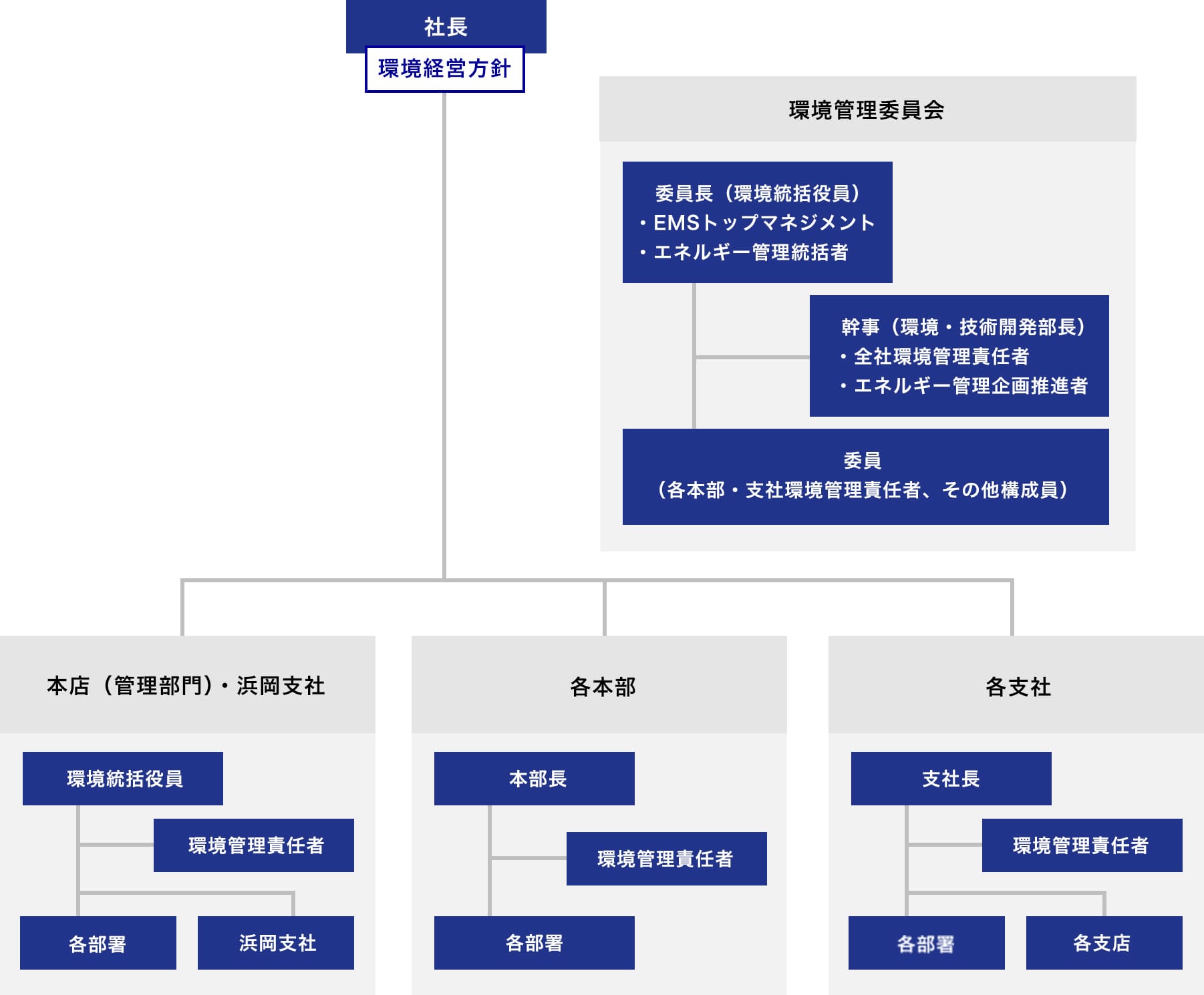 環境管理活動体制図