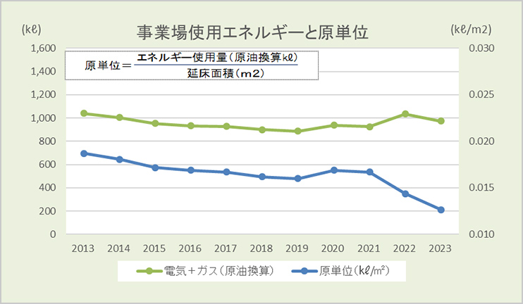 事業場使用エネルギーと原単位