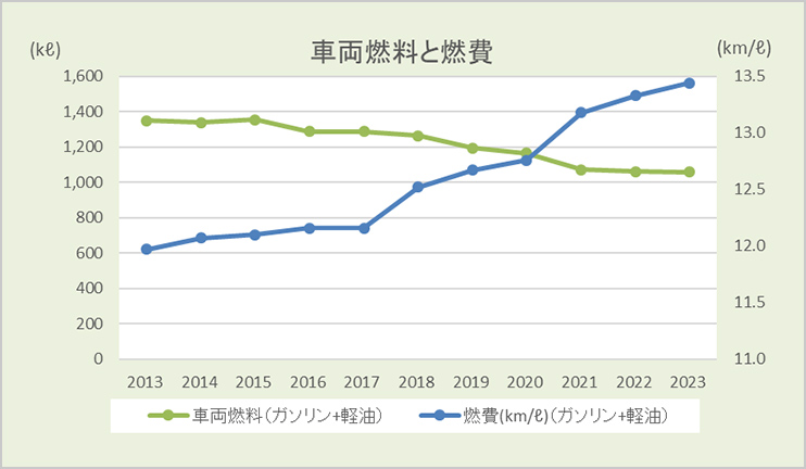 車両燃料と燃費