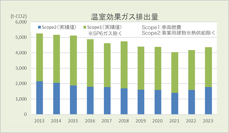 温室効果ガス排出量