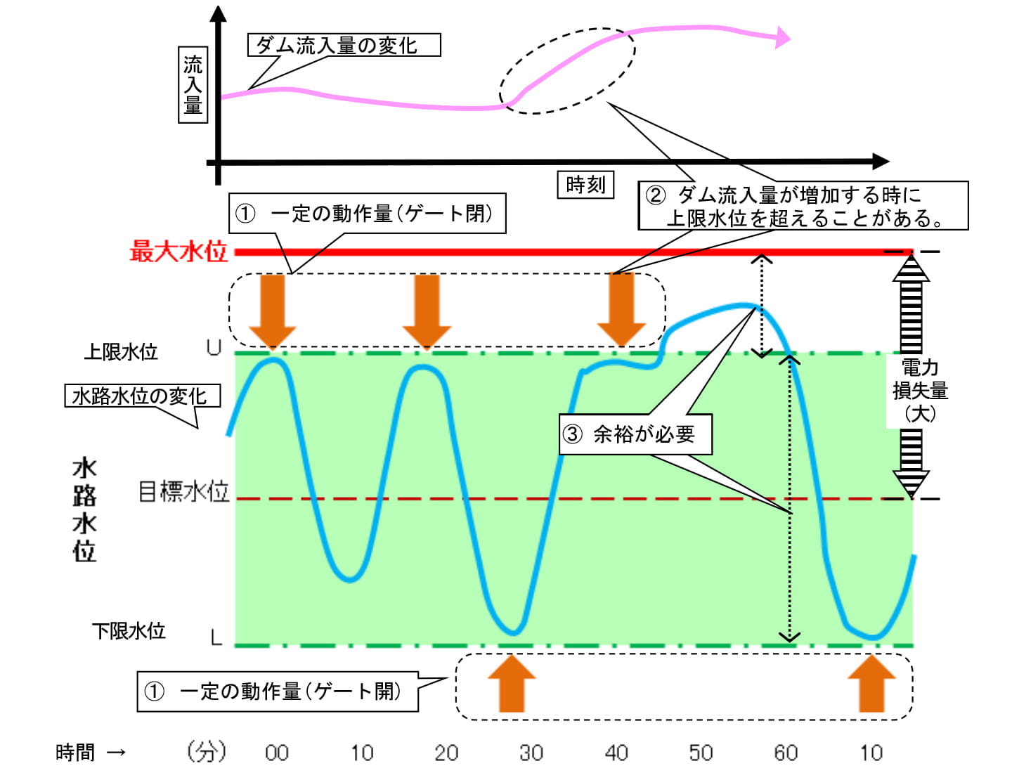 既存制御方式の概要と問題点