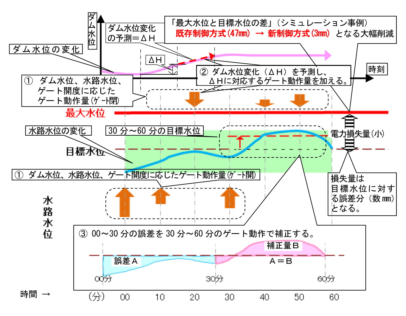 新制御方式の概要と特長