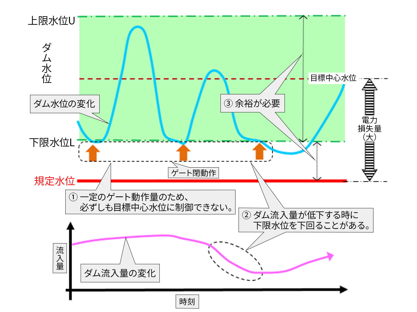 既存制御方式の概要と問題点