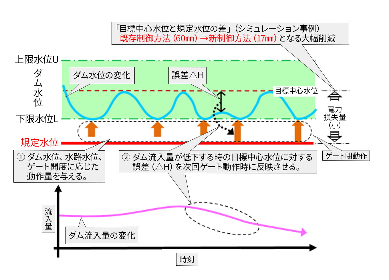 新制御方式の概要と特長