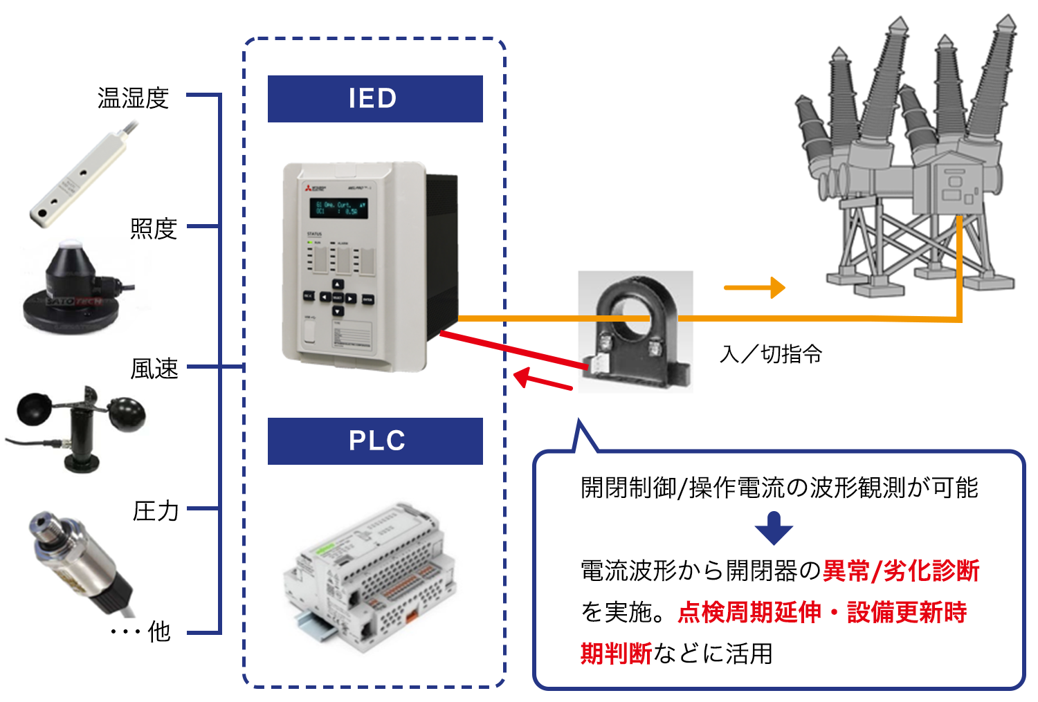 センシング機能／保守高度化