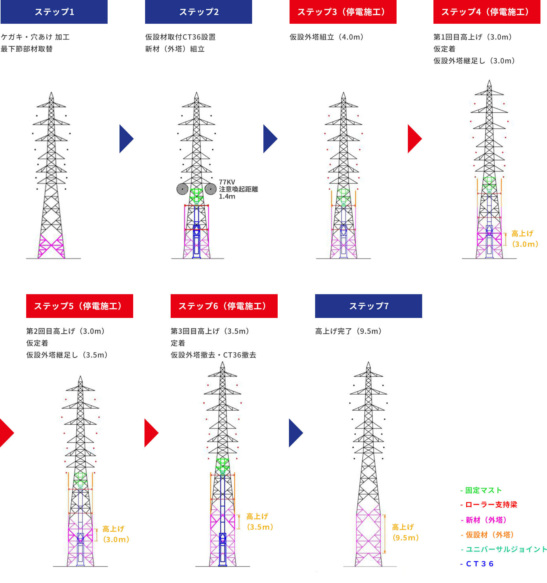 TPU高上げステップ図