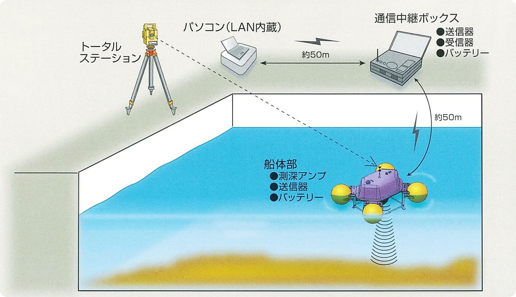 機器構成