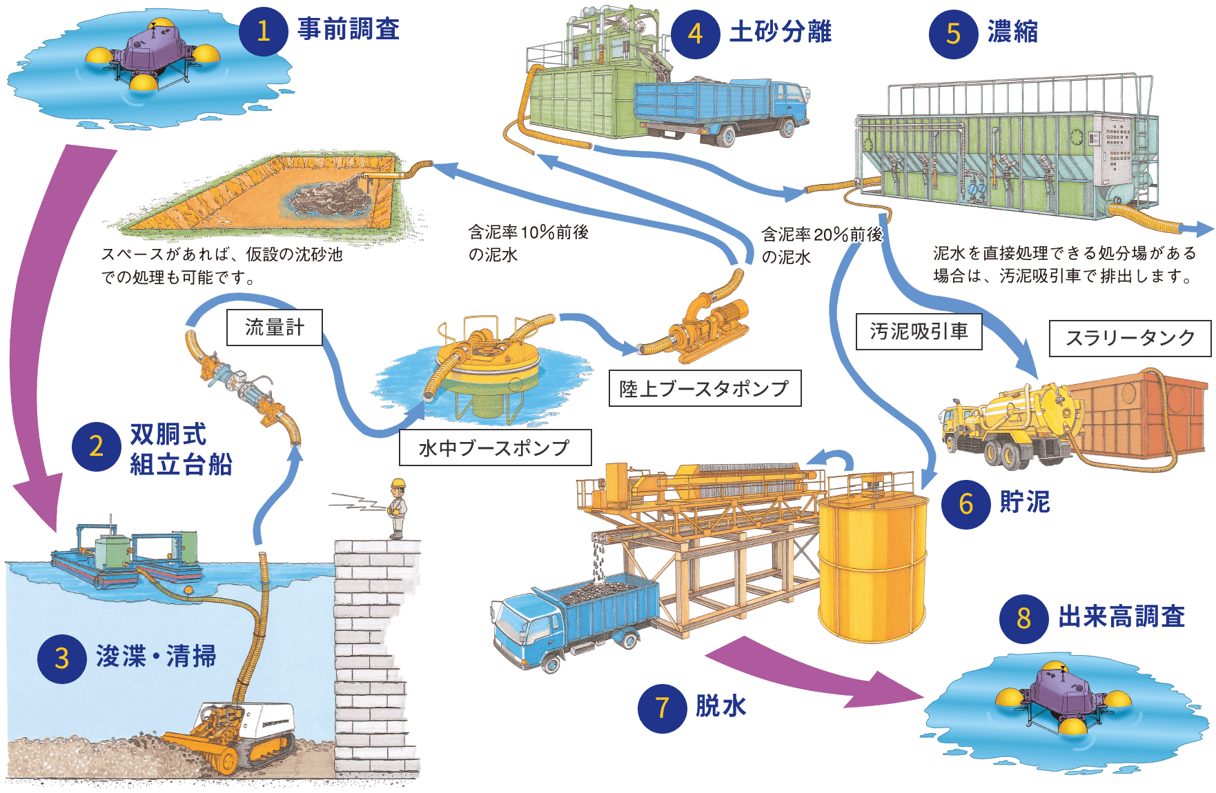 サブマード工法フローチャート