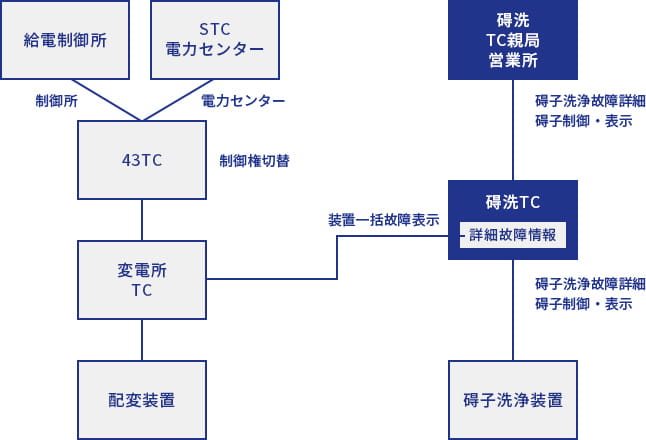 基本システム構成図（変電所への適用例）