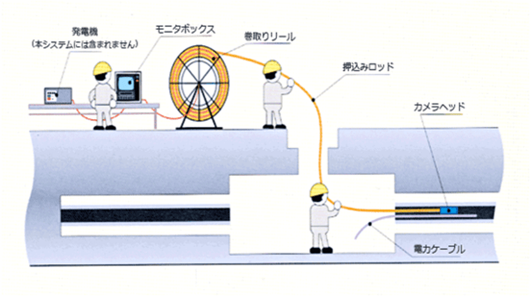 地中線管路の満孔径間点検