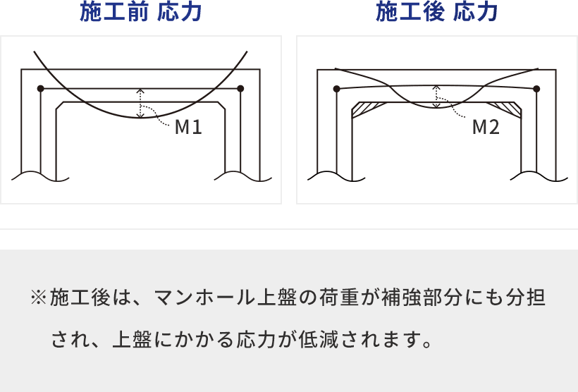 施工前応力・施工後応力