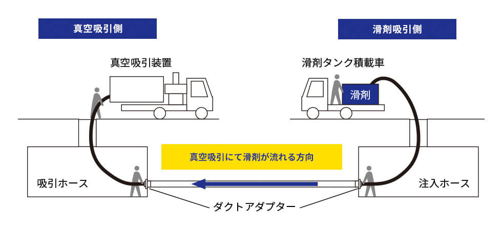 真空吸引式滑剤塗布工法